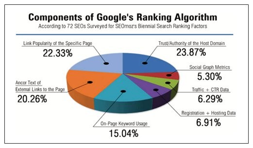 Google Ranking